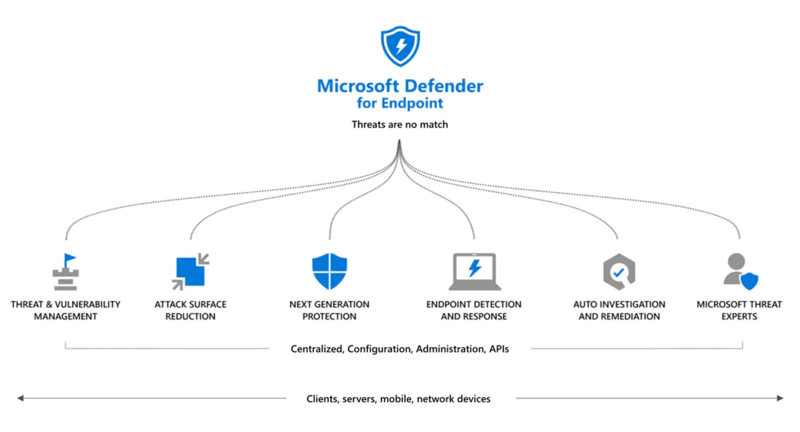 Defender for Endpoint graph