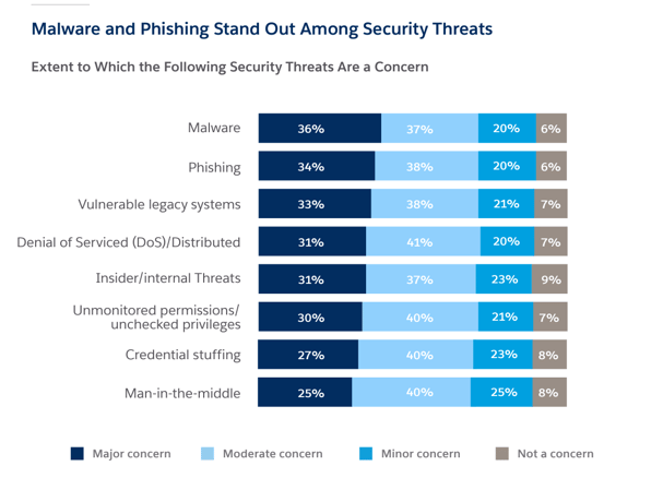 Major Security Concerns for IT Leaders